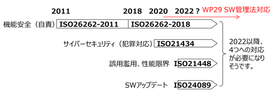 機能安全（自責）ISO26262-2011 ISO26262-2018 サイバーセキュリティ（犯罪対応）ISO21434 誤用濫用、性能限界 ISO21448 SWアップデート ISO24089 2022以降、4つへの対応が必要になりそうです。WP29 SW管理方法対応