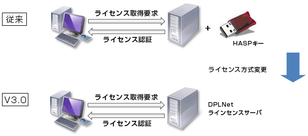 従来 ライセンス取得要求 ライセンス認証+HASPキー ライセンス方式変更 V3.0 ライセンス取得要求 ライセンス認証 DPLNet
ライセンスサーバ