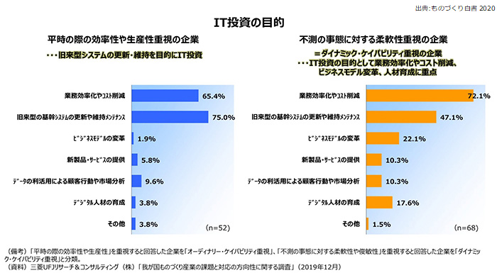 IT投資の目的 出典:ものづくり白書2020