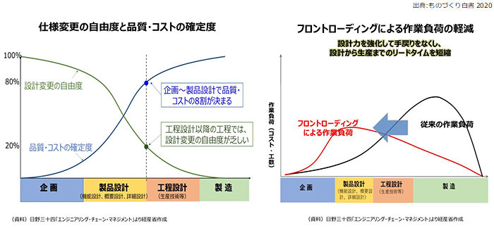 仕様変更の自由度と品質・コストの作成度 フロントローディングによる作業不可の軽減 出典:ものづくり白書2020