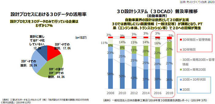 設計プロセスにおける3Dデータ活用率 3D設計システム（3DCAD）普及率推移 出典:ものづくり白書2020