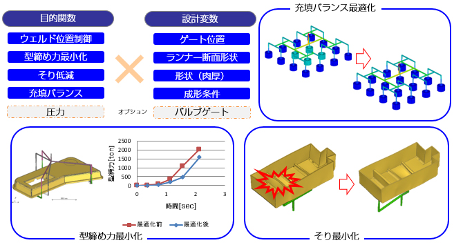 充填バランス最適化 型締め力最小化 そり最小化