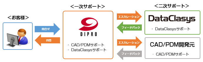 サポート体制図