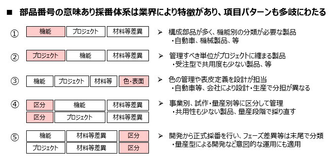 部品番号の意味あり採番体系は業界により特徴があり項目パターンも多岐にわたる