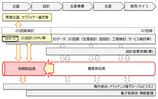 ＜図7＞モノづくり環境の変化と部品表活用