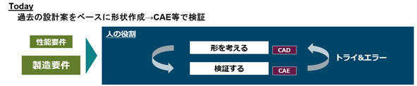 Today 過去の設計案をベースに形状作成→CAE等の検証