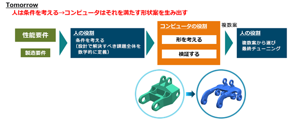 Tomorrow 人は条件を考える→コンピュータはそれを満たす形状案を生み出す