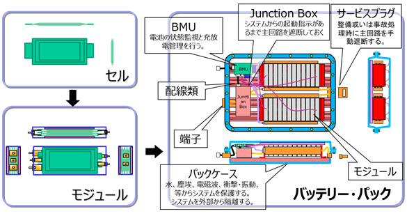 セル→モジュール→バッテリー・パック