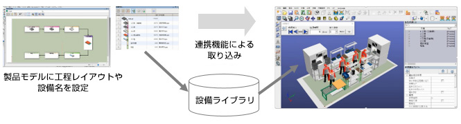 製品モデルに工程レイアウトや設備名を設定→連携機能による取り込み 設備ライブラリ