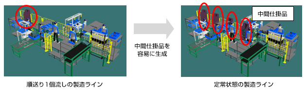 順送り1個流しの製造ライン→中間仕掛品を容易に生成→定常状態の製造ライン
