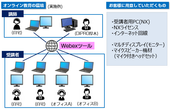 オンライン教育の環境（実施例）