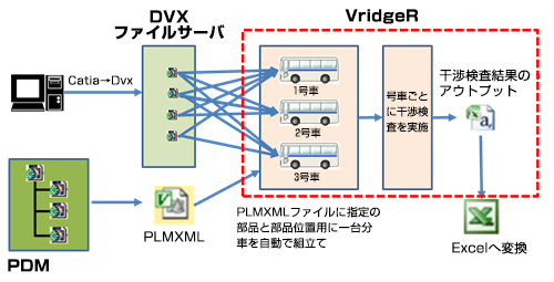 図 1：VridgeRによる自動組立と干渉チェック