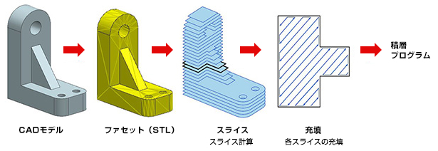 CADモデル→ファセット（STL）→スライス（スライス計算）→充填（各スライスの充填）→積層PGM