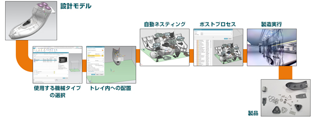 設計モデル→使用する機械タイプの選択→トレイ内への配置→自動ネスティング→ポストプロセス→製造実行→製品