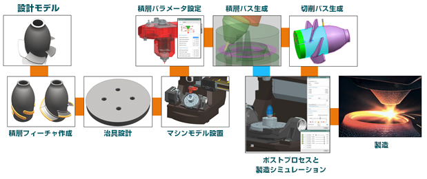 設計モデル→積層フィーチャー作成→治具設計→マシンモデル設置→積層パラメータ設定→積層パス生成→切削パス生成→ポストプロセスと製造シミュレーション→製造