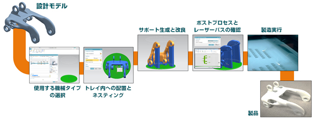 設計モデル→使用する機械タイプの選択→トレイ内への配置とネスティング→サポート生成と改良→ポストプロセスとレーザーパスの確認→製造実行→製品