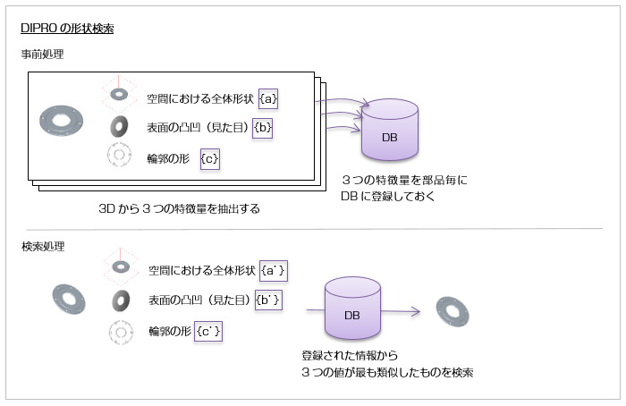 DIPROの形状検索