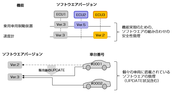 SUMS (Software Update Management System)法規例（一部）