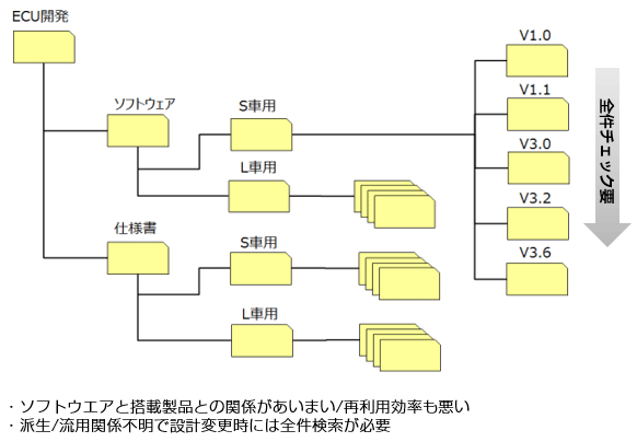 フォルダ管理の例・ソフトウェアと搭載製品との関係があいまい/再利用効率も悪い・派生/流用関係不明で設計変更時には全件検索が必要