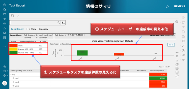 情報のサマリ ①スケジュールユーザーの達成率の見える化 ②スケジュールタスクの達成件数の見える化