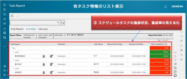 各タスク情報のリスト表示 ③スケジュールタスクの進捗状況、達成率の見える化