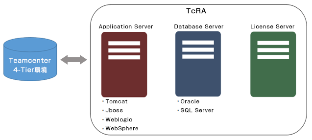 Teamcenter 4-Tier環境⇔TcRA（Application、Database、Option License）