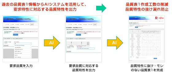 過去の品質1情報からAIシステムを活用して、要求特性に対応する品質特性を出力→品質表1作成工数の削減品質特性の抜け漏れ防止