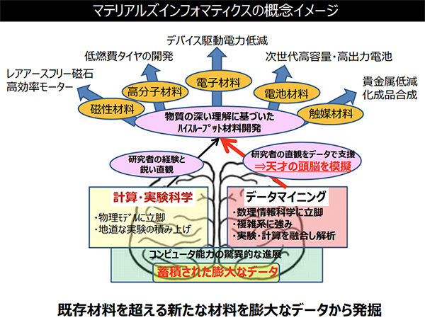 マテリアルズインフォマティクスの概念イメージ