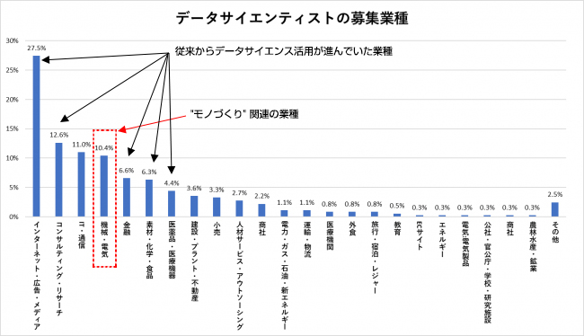 データサイエンティストの募集業種