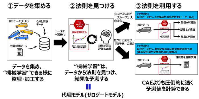 ①データを集める②法則を見つける③法則を利用する