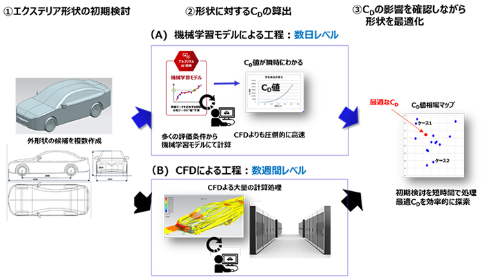 ①エクステリア形状の初期検討②形状に対するCDの算出③CDの影響を確認しながら形状を最適化