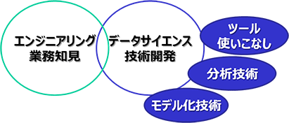 エンジニアリング業務知見 データサイエンス技術開発 ツール使いこなし 分析技術 モデル化技術