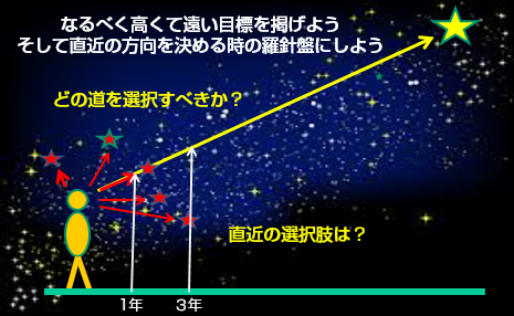 なるべく高くて遠い目標を掲げよう。そして直近の方向を決める時の羅針盤にしよう。どの道を選択すべきか？直近の選択肢は？