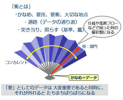 「衝とは」・かなめ、要所、要衝、大切な地点・通路（データの通り道）・突き当り、照らす（標準、鑑）「要」としてのデータは大変重要であると同時に、それが外れるとたちまちバラバラになる