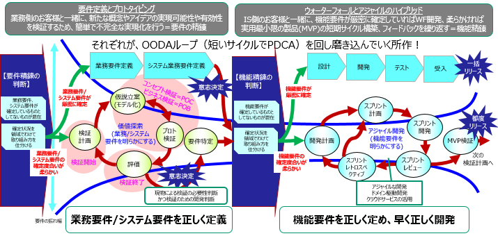 要件定義とプロトタイピング・・・業務側のお客様と一緒に、新たな概念やアイデアの実現可能性や有効性を検証するため、簡単で不完全な実現化を行う＝要件の精錬。ウォーターフォールとアジャイルのハイブリッド・・・IS側のお客様と一緒に、機能要件が厳密に確定していればWF開発、柔らかければ　実用最小限の製品(MVP)の短期サイクル構築、フィードバックを繰り返す＝機能精錬。それぞれが、OODAループ（短いサイクルでPDCA）を回し磨き込んでいく所作！