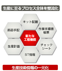 生産技術情報の一元化