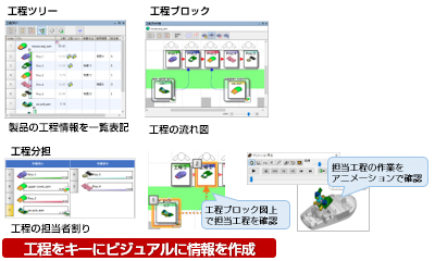 工程をキーにビジュアルに情報を作成