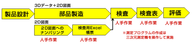 3Dデータと2D図面併用の検査業務のフロー