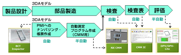 3DAモデルによる検査業務のフロー