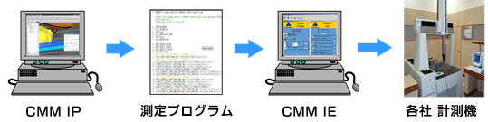 CMM IP→測定プログラム→CMM IE→各社計測機