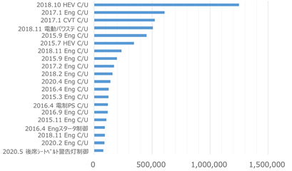 国産乗用車のリコール対象台数