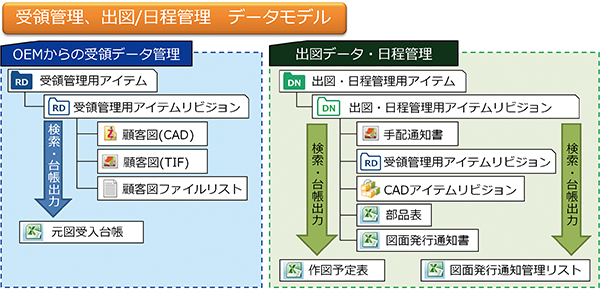 図1　受領管理、出図 / 日程管理のデータモデル