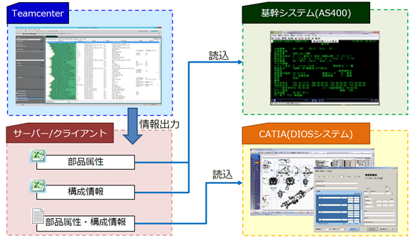 図2　Teamcenter－CATIA V5－基幹システム (AS400)連携イメージ