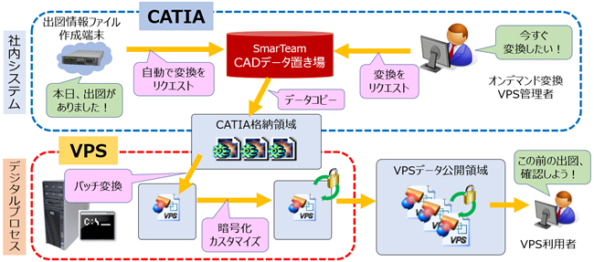 VPSファイル自動変換システム概要