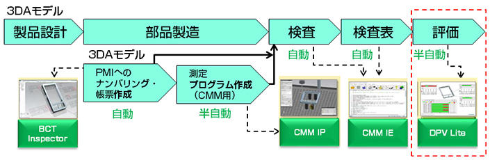 3DAモデル 製品設計→製品製造→検査→検査表→評価