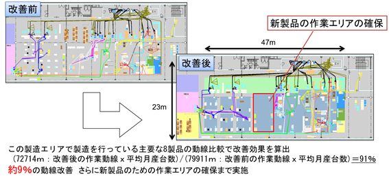 改善前→改善後　この製造エリアで製造を行っている主要な8製品の動線比較で改善効果を算出（72714m：改善後の作業動線×平均月産台数）/（79911m：改善前の作業動線×平均月産台数）=91％　約9％の動線改善　さらに新製品のための作業エリアの確保まで実施