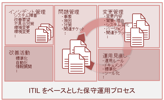 ITILをベースとした保守運用プロセス