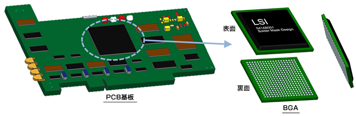 PCB基板→BGA