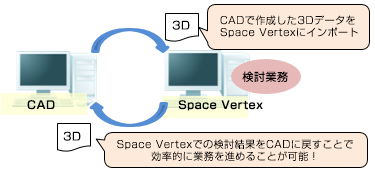 CADで作成した3DデータをSpace Vertexにインポート。Space Vertexでの検討結果をCADに戻すことで効率的に業務を進めることが可能！