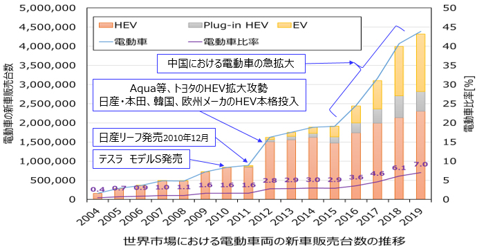 世界市場における電動車両の新車販売台数の推移